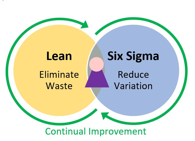 Achieve Operational Excellence With Lean Six Sigma Methodology